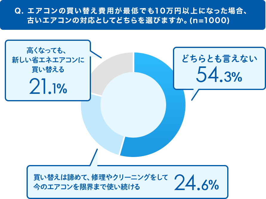 Q.エアコンの買い替え費用が最低でも10万円以上になった場合、古いエアコンの対応としてどちらを選びますか。(n=1000)