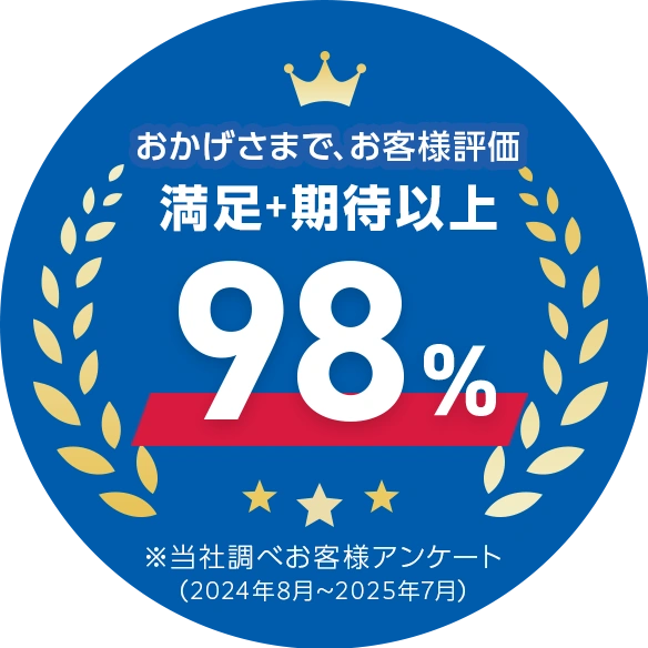 おかげさまで、お客様評価 満足＋期待以上 98% ※当社調べお客様アンケート（2024年8月～2025年7月）