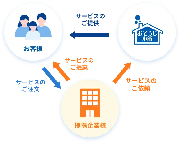 提携企業様 &rarr; お客様: サービスのご提案, お客様 &rarr; 提携企業様: サービスのご注文, 提携企業様 &rarr; おそうじ本舗: サービスのご依頼, おそうじ本舗 &rarr; お客様: サービスのご提供