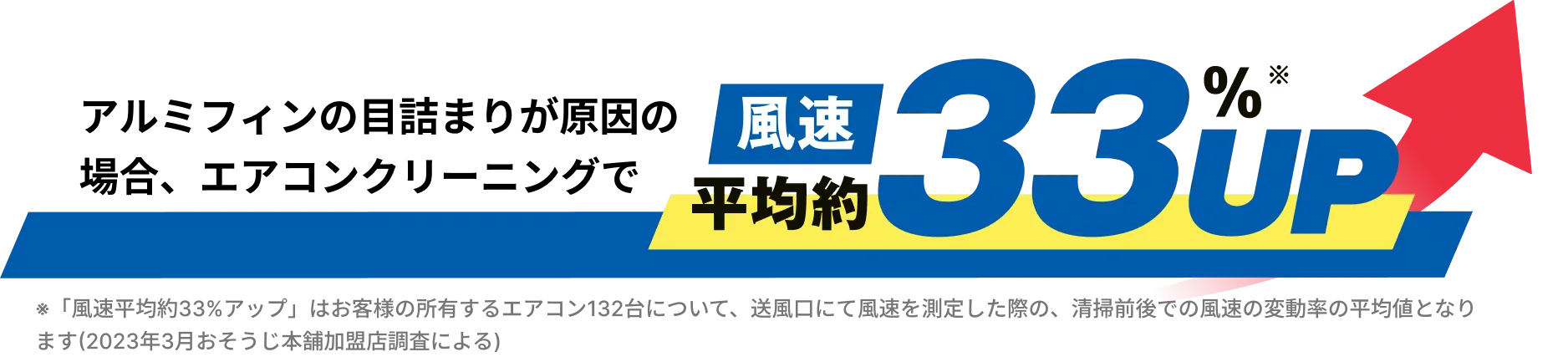 エアコンクリーニングで風速改善 風速約33%UP