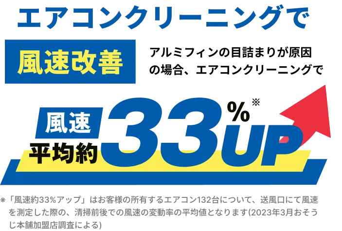 エアコンクリーニングで風速改善 風速約33%UP