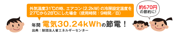 外気温度31度の時、エアコンの冷房設定温度を27度から28度にした場合、年間電気30.24kWhの節電！