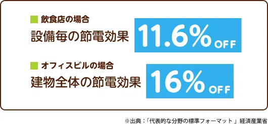 飲食店の場合、設備ごとの節電効果は11.6%オフ オフィスビルの場合、建物全体の節電効果は16%オフ