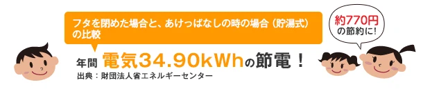 フタを閉めた場合と、あけっぱなしの時の場合の比較では年間電気34.90kWhの節電！