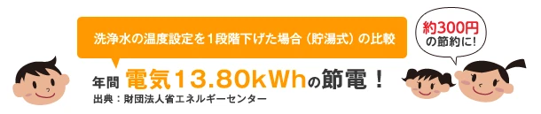 洗浄水の温度設定を1段階下げた場合の比較では年間電気13.80kWhの節電！