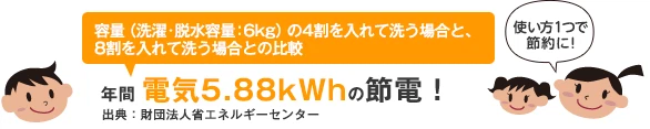 容量の4割を入れて洗う場合と、8割を入れて洗う場合との比較では年間電気5.88kWhの節電!