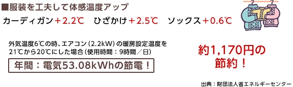 服装を工夫して体感温度アップ エアコンの暖房設定温度を21℃から20℃にした場合、年間電気53.08kWhの節電!約1,170円の節約!