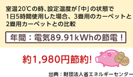 室温20度の時設定温度が「中」の状態で、1日5時間使用した場合、3畳用のカーペットと2畳用のカーペットとの比較では年間電気89.91kWhの節電!約1.980円節約!