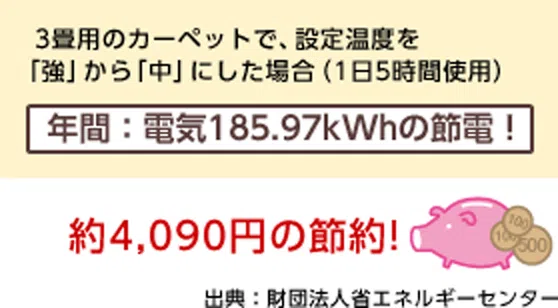 3畳用のカーペットで、設定温度を「強」から「中」にした場合の比較では年間電気185.97kWhの節電!約4,090円の節約!
