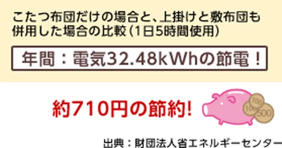こたつ布団だけの場合と、上掛けと敷布団も併用した場合の比較では年間電気32.48kWhの節電!約710円の節約!