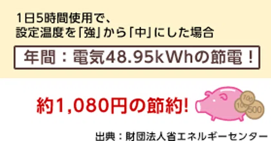 1日5時間使用で、設定温度を「強」から「中」にした場合の比較では年間電気48.95kWhの節電!約1,080円の節約!