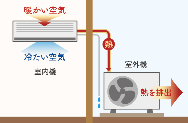 エアコンが室内を冷やす仕組み（冷房編）