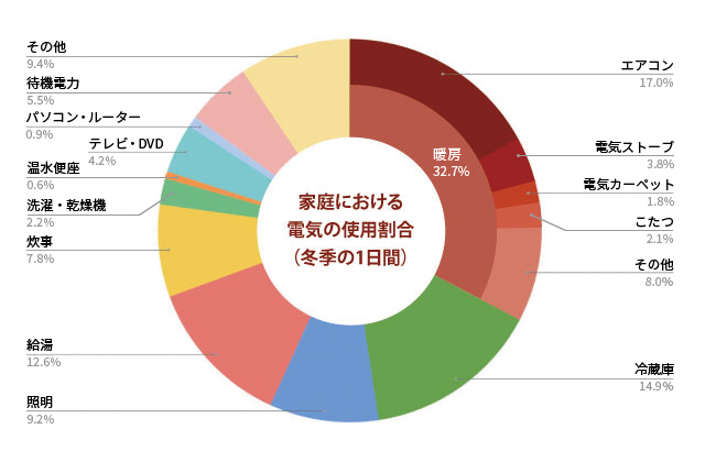 エアコン暖房の電気代はどのくらいかかるのか？
