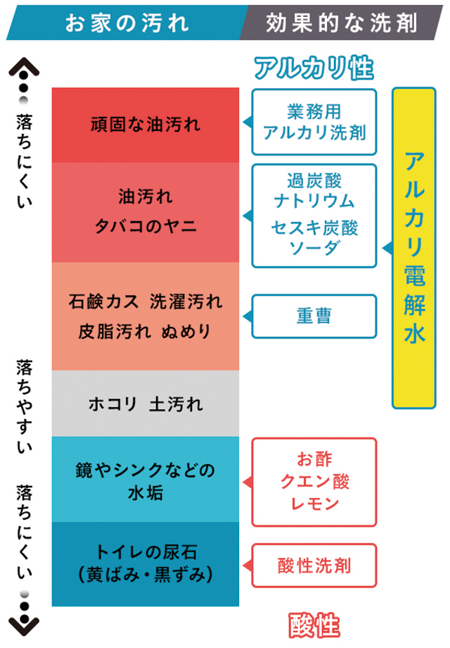 おうちの汚れと効果的な洗剤