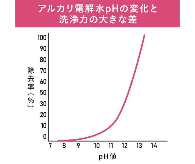 アルカリ電解水pHの変化と洗浄力の差