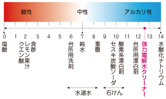 オススメのアルカリ電解水「強力電解クリーナー」