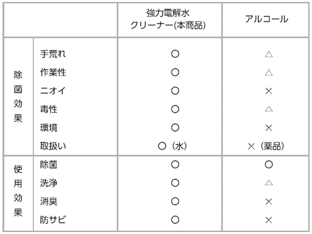 強力電解水クリーナー(アルカリ電解水)とアルコールの比較