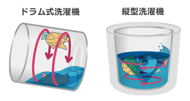 ドラム式洗濯機と縦型洗濯機の特徴
