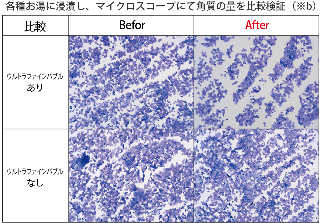 各種お湯に浸漬し、マイクロスコープにて角質の量を比較検証