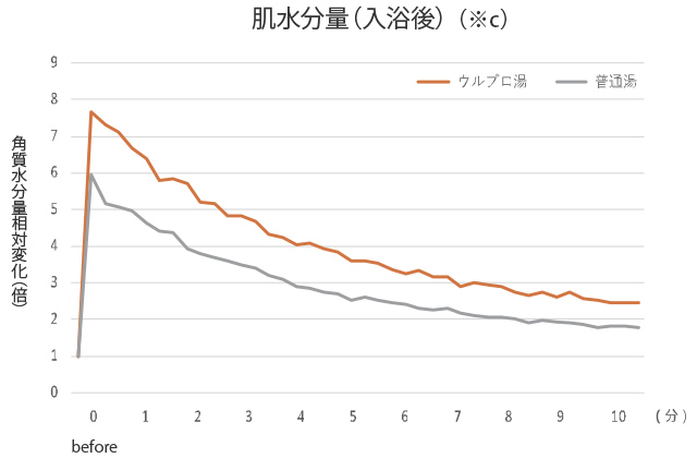 肌水分量（入浴後）