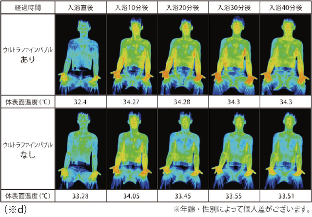 本製品によるウルトラファインバブルの有無による保温効果の比較（株式会社ハタノ製作所調べ）
