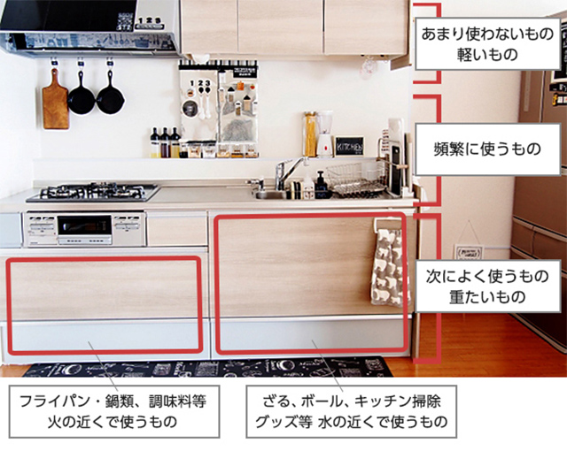収納する場所の考え方