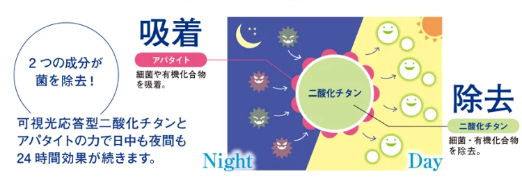 吸着(アバタイト)&分解除去(二酸化チタン) 2つの成分が菌を除去! 可視光応答型二酸化チタンとアバタイトのチカラで日中も夜間も24時間効果が続きます。