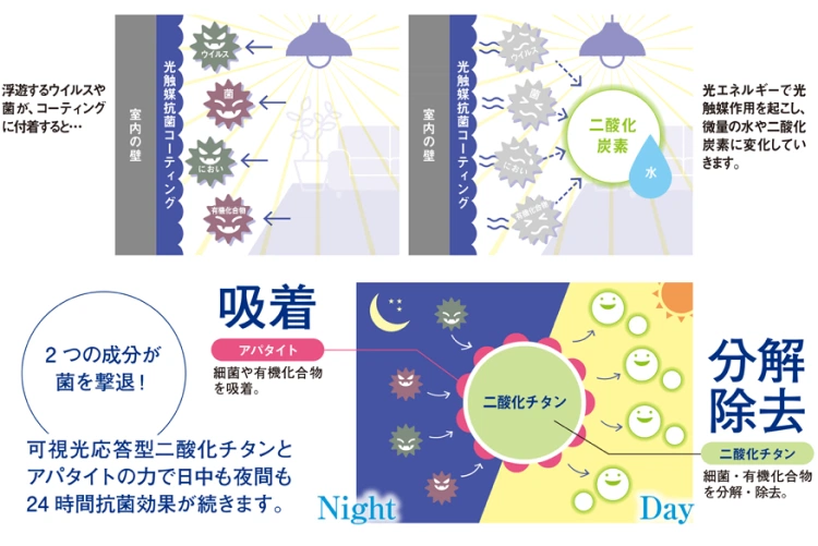 吸着(アバタイト)&分解除去(二酸化チタン) 2つの成分が菌を撃退! 可視光応答型二酸化チタンとアバタイトのチカラで日中も夜間も24時間抗菌効果が続きます。